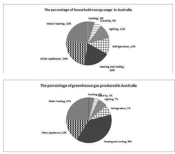 The graphs below show the percentage of household energy used and the